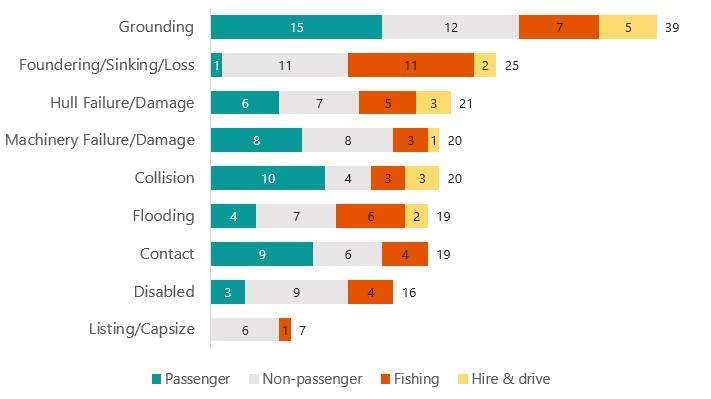 Figure 10 Top 10 vessel consequences for serious and very serious incidents by vessel class (2022)