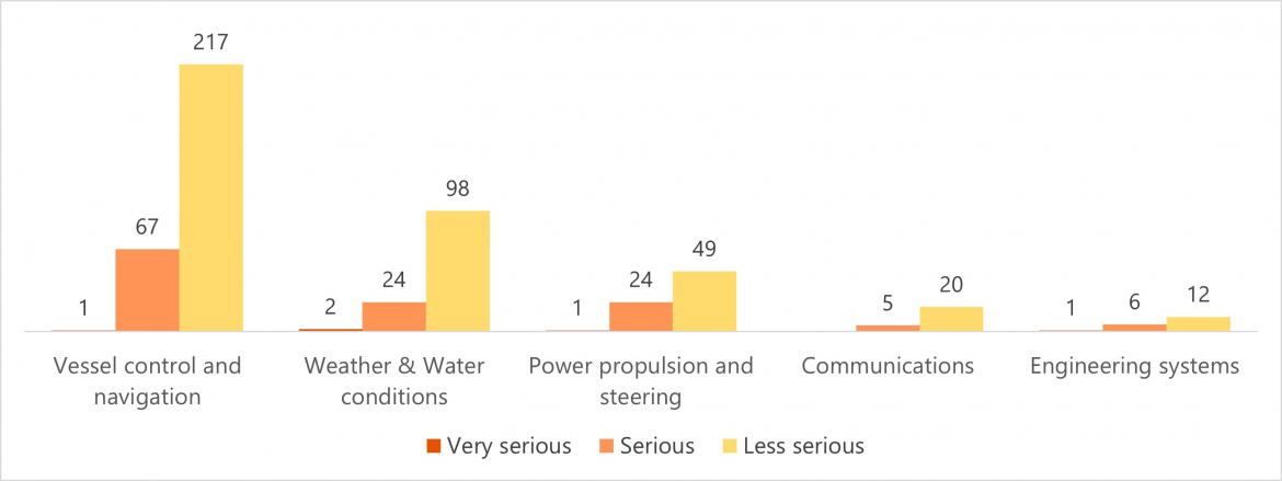 Figure 11 Shortfalls associated with vessel consequence incidents by incident severity (2022)