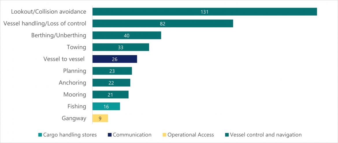 Figure 13 Top 10 Operational occurrence types with sub-category (2022)