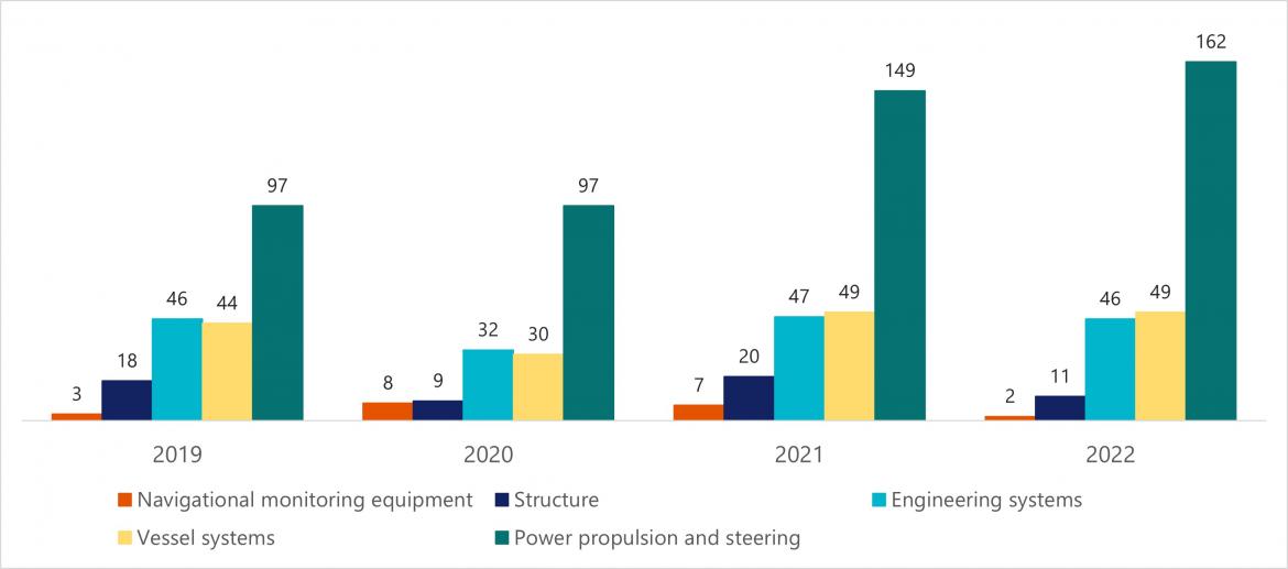 Figure 14 Number of incidents in Top 5 Technical sub-categories, DCV (2019-2022)