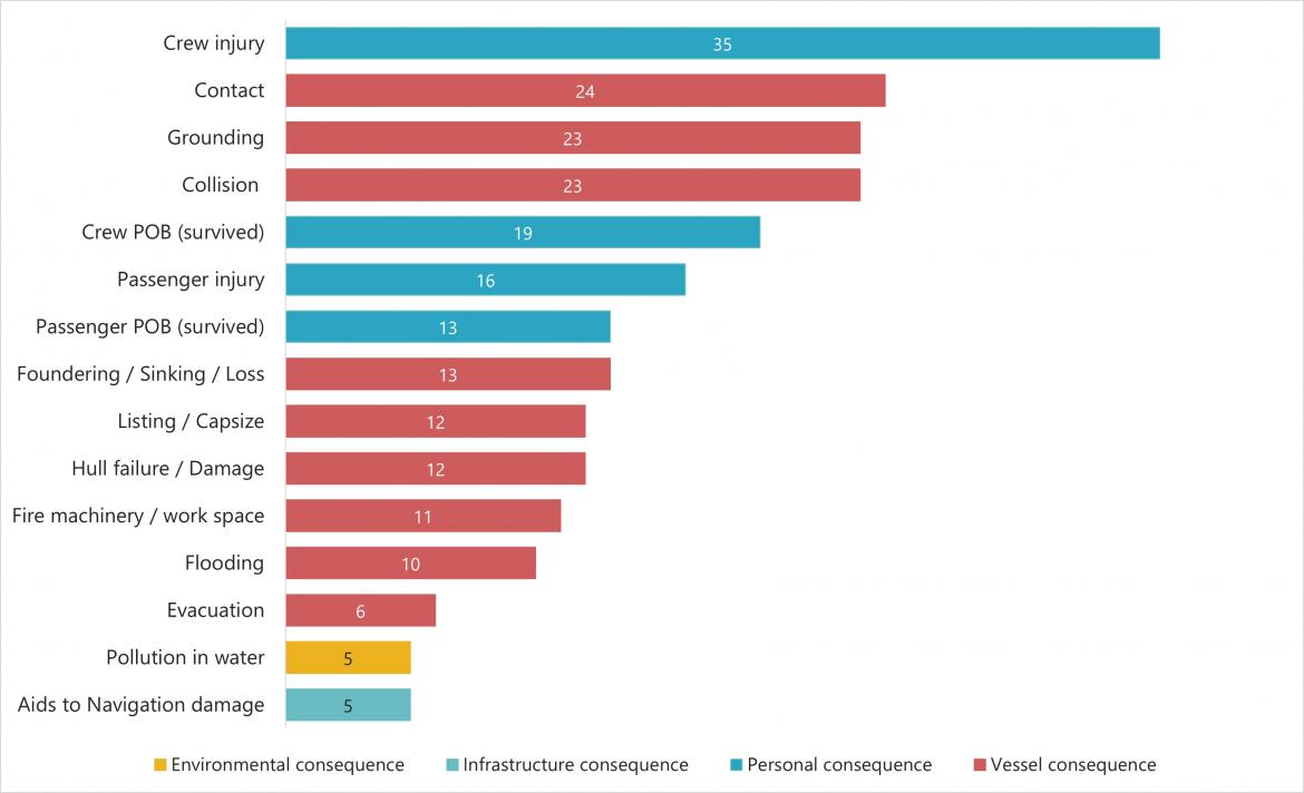 Figure 16 More frequent consequence events from the 178 coded investigation reports (2020-2022)