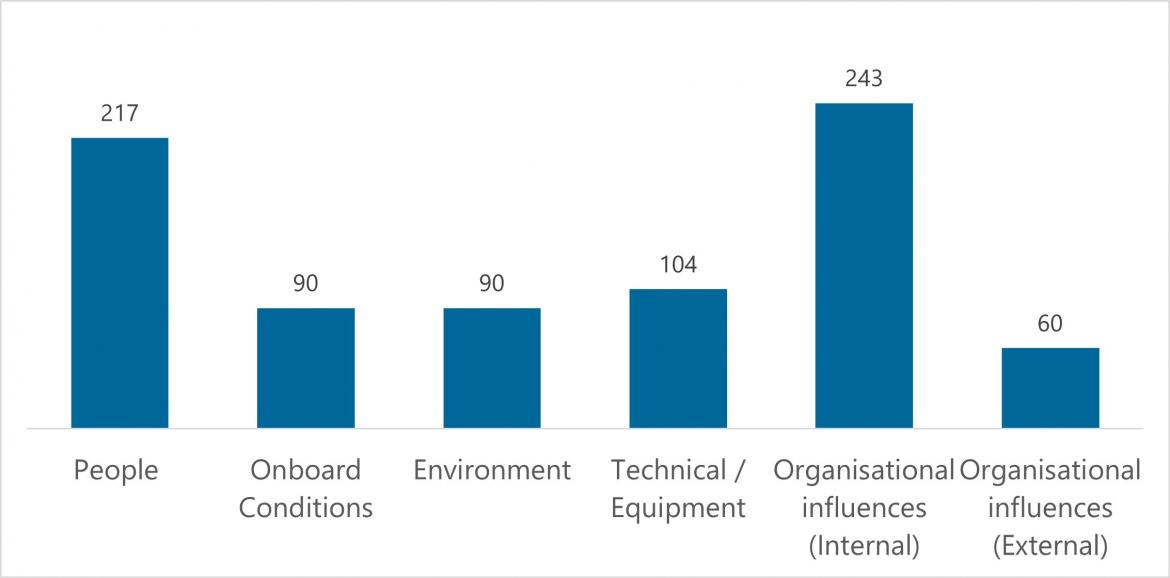 Figure 17 Categorisation of primary safety factors identified from investigation reports (2020-2022)