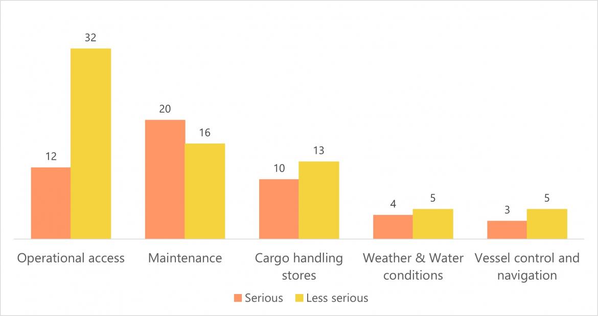 Figure 23 Tasks associated with crew injury by incident severity, FF and RAV (2022)