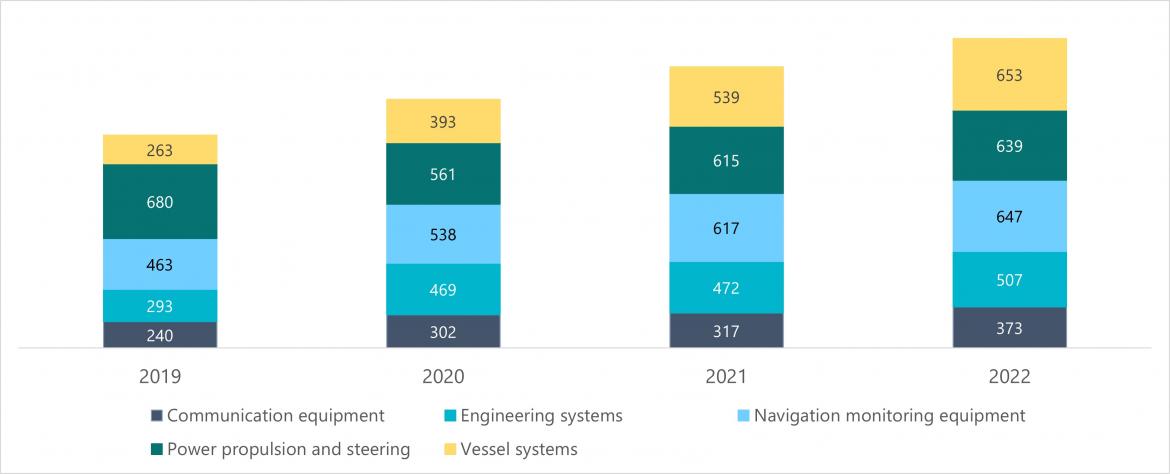 Figure 26 Top 5 issues associated with technical occurrence types, FF and RAV (2019–2022)