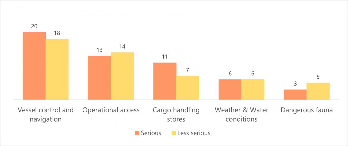 Figure 6 Activity of crew injury by incident severity, all classes, DCV (2022)