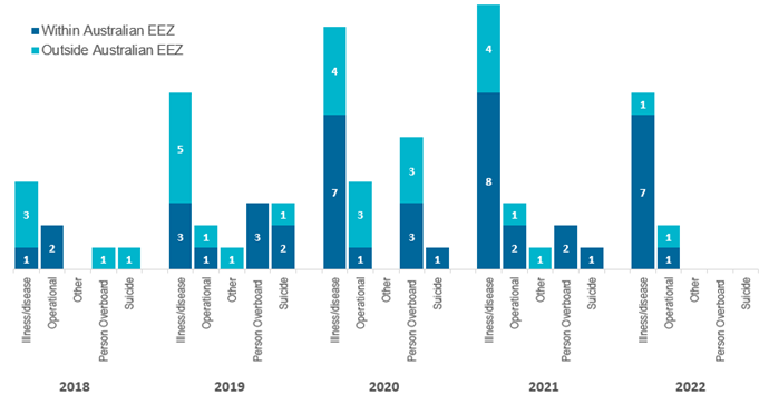 Figure 12 – Total reported seafarer fatalities by jurisdiction, type of fatality and year, 2018-2022