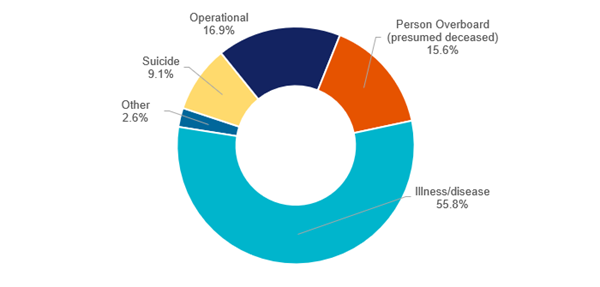 Figure 13 – Proportion of reported deaths by fatality type 2018-2022 (combined)