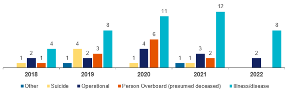 Figure 14 – Total reported seafarer deaths by fatality type, 2018-2022