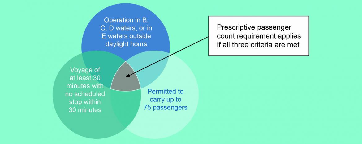 Marine order 504 prescriptive passenger count venn diagram