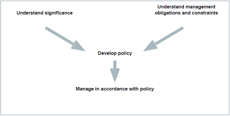 Figure 2. Planning process applied for heritage management (Australia ICOMOS, 1999)