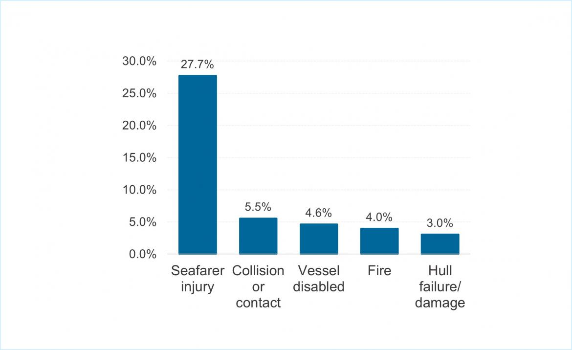 Figure 1 – Top 5 reported serious incidents