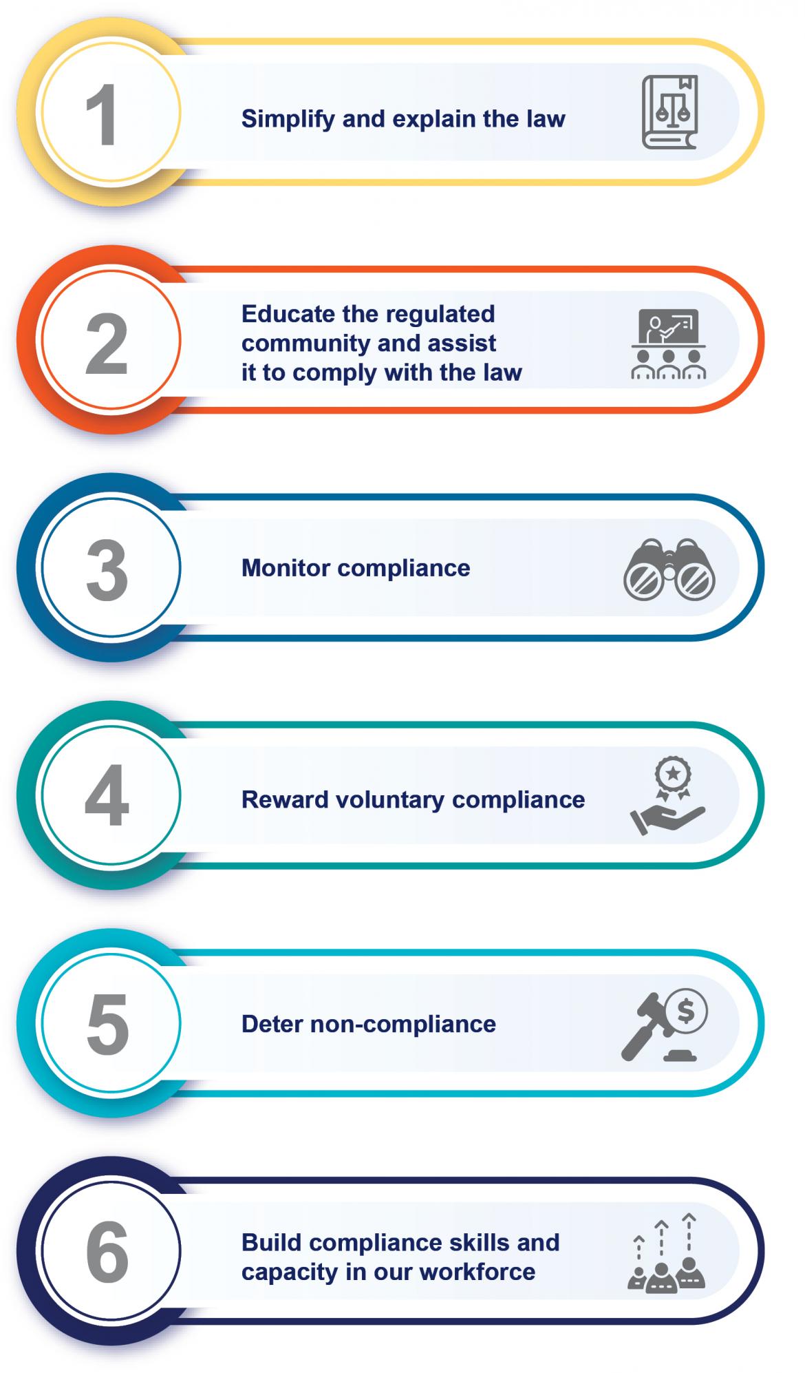 1 Simplify and explain the law. 2 Educate the regulated community and assist it comply with the law. 3. Monitor compliance. 4 Reward voluntary compliance. 5 Deter non-compliance. 6 Build compliance skills and capacity in our workforce