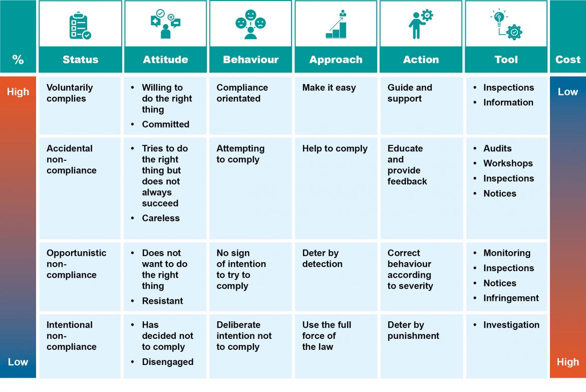 Table 1: regulated community - approach to compliance","title":"Table 1: Regulated community – approach to compliance