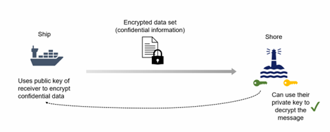 Using public key infrastructure to keep maritime communications confidential