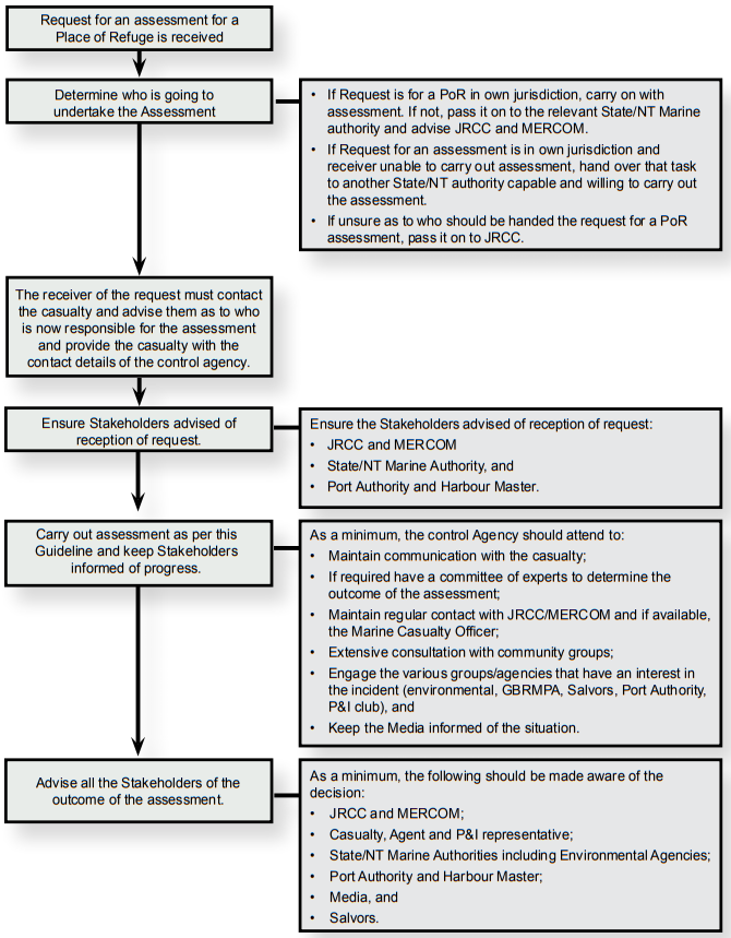 A flowchart showing the process that is followed when AMSA receives a request for an assessment for a Place of Refuge. From receipt, determining who the assessor will be, making contact with the vessel and relevant stakeholders to discuss the assessment and communicating the outcome of the assessment.