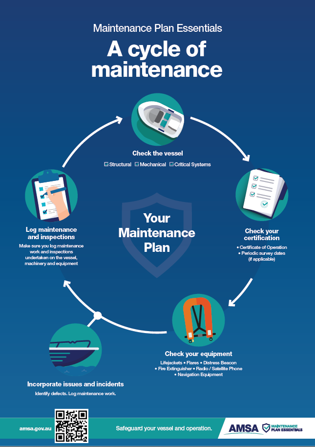 A cycle of planned maintenance: check the vessel, check your certification, check your equipment, incorporate issues and incidents, log maintenance and inspections