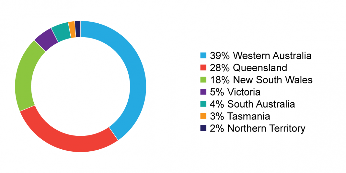 Port state control inspections by state and territory