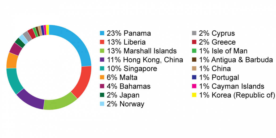 distribution of PSC inspections by flag State