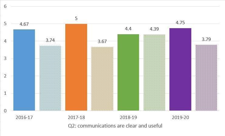 Question 2: communications are clear and useful