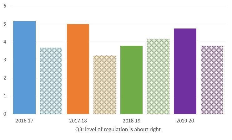 Question 3: level of regulation is about right
