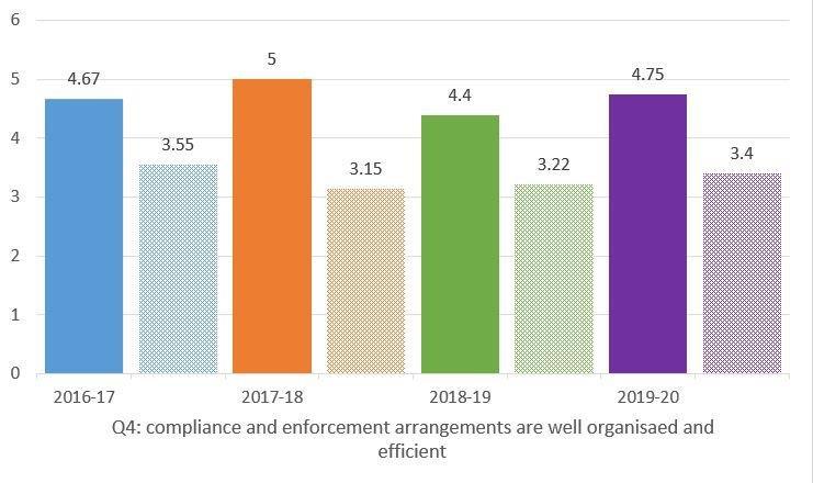 Question 4: compliance and monitoring arrangements are well organised and efficient