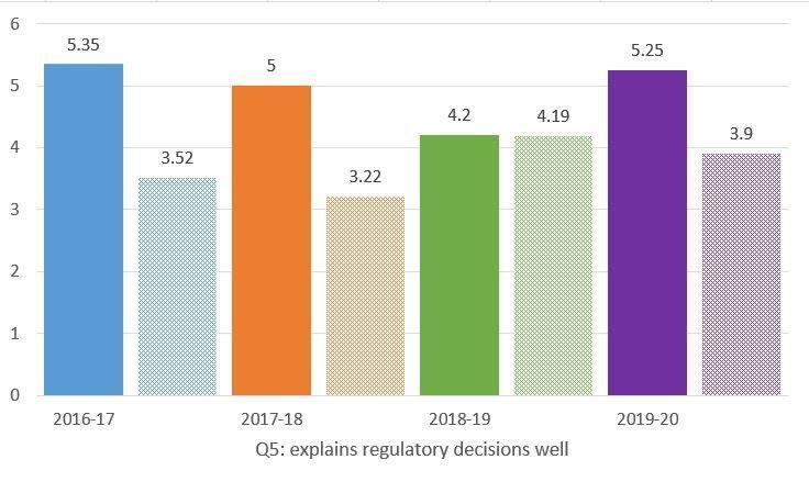 Question 5: explains regulatory decisions well