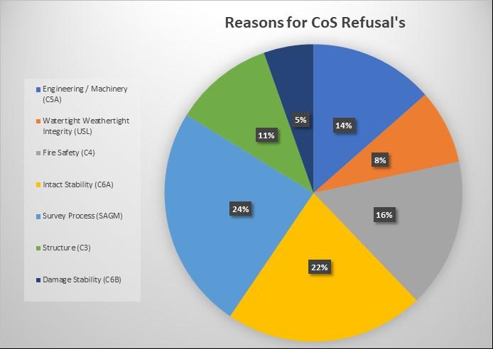 Pie chart showing the reasons for CoS refusal