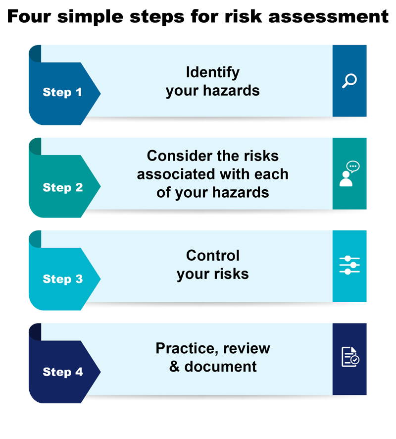 Risk assessment process