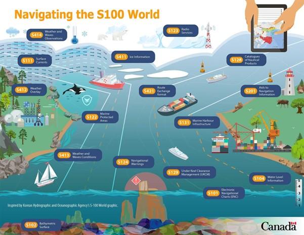 Infographic displaying S100 data models. Data models are represented visually within the context of a maritime environment. Details in text that follows.