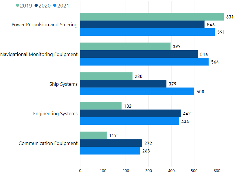 Figure 1: Top 5 reported technical incidents between 2019 and 2021 