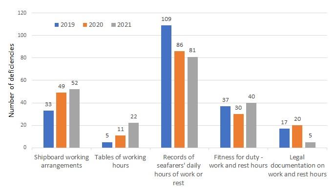 Figure 1: PSC Defiencies relating to work and rest hours (2019-2021)