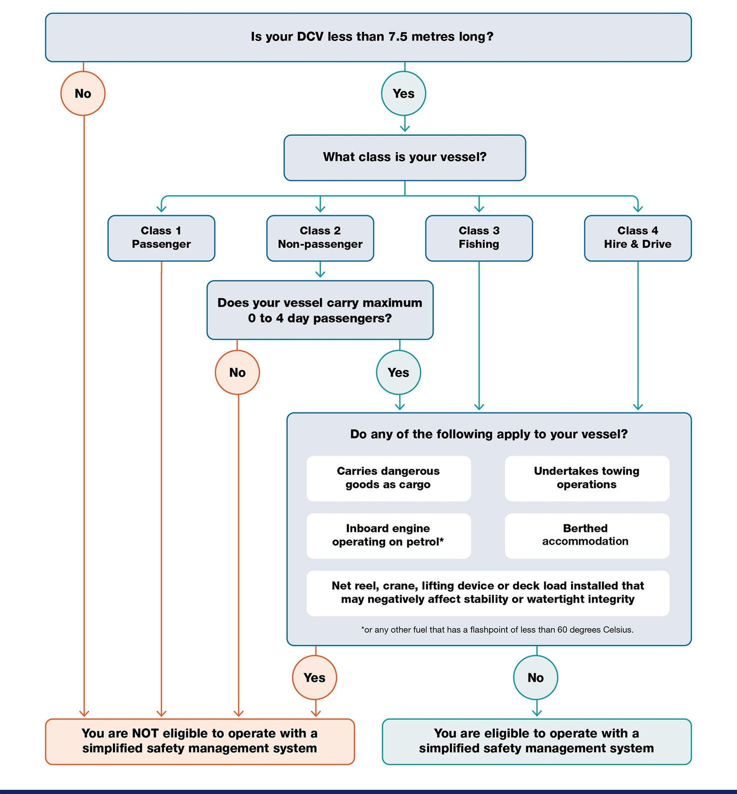 Flowchart that shows which vessels are eligible for simplified SMS. See below for full description