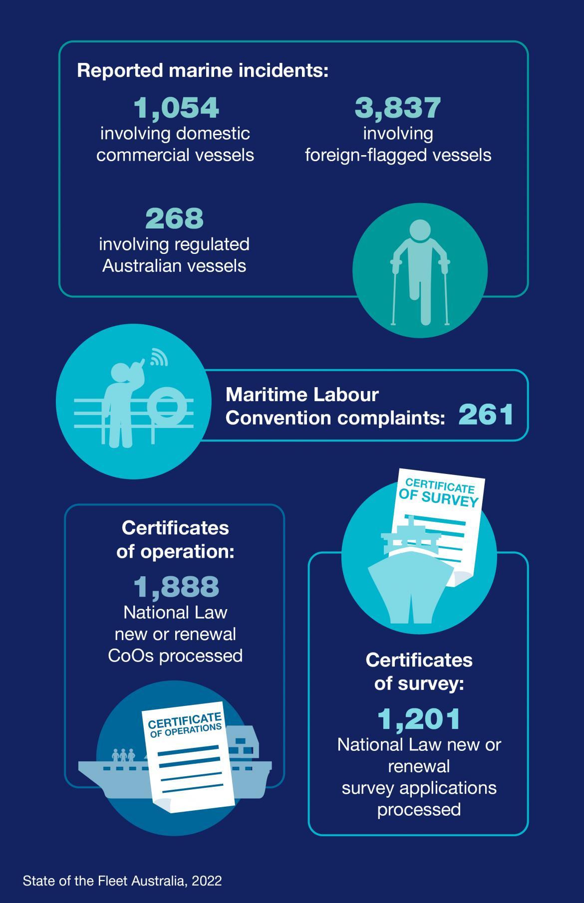 Infographic showing data highlights from the inspections, incident and maritime labour convention annual reports