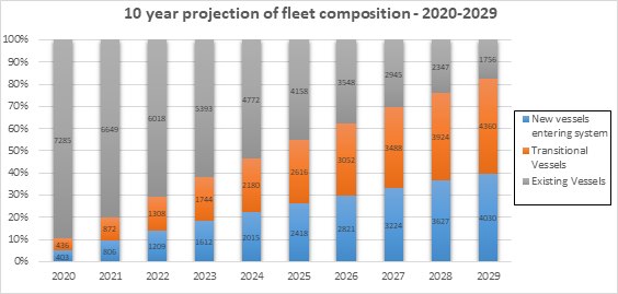 10 year projection