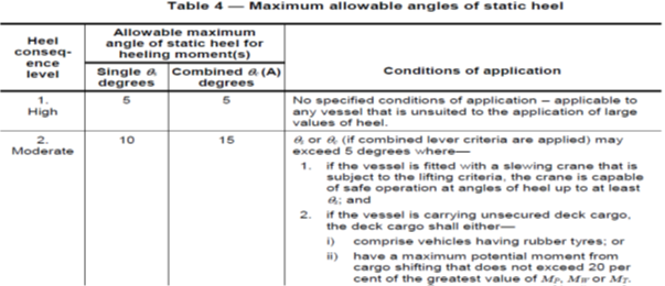 able 4 - Maximum allowable angles of static heel
