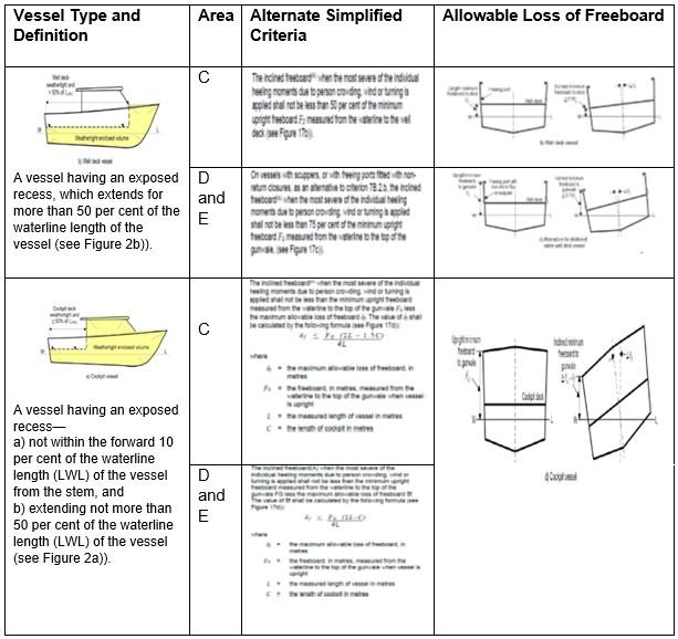 Vessel types