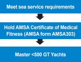 Pathway diagram of Certificate of Competency as Master less than 3000 GT (Yachts)