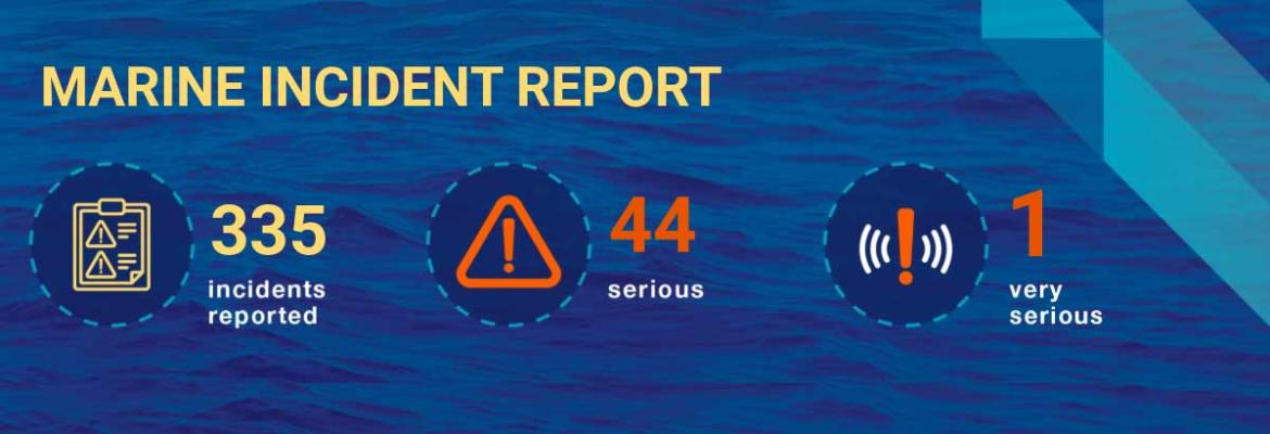 Marine Incident Report January-March 2026