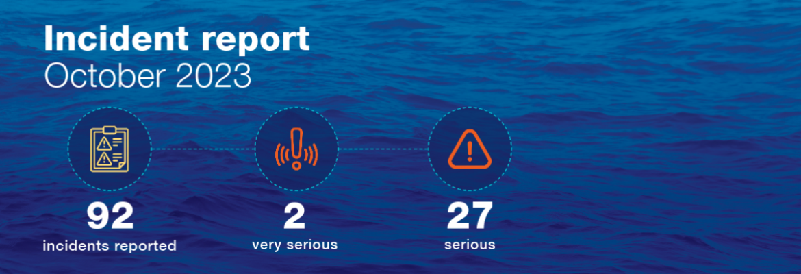 Infographic showing reporting data for October. 92 incidents reported. 2 very serious. 27 serious.