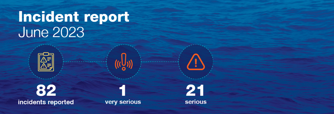 June incident report data: 82 incidents reported, 1 very serious, 21serious.