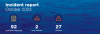 Infographic showing reporting data for October. 92 incidents reported. 2 very serious. 27 serious.